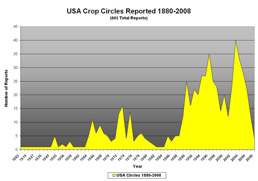 USA Crop Circles Reported 1880-2008